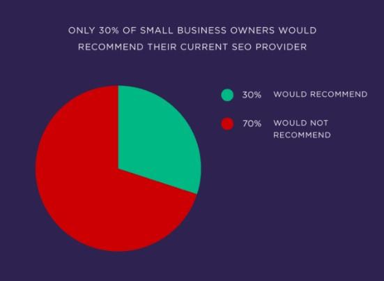 30% small businesses recommend SEO provider