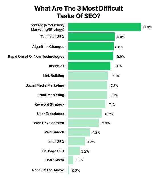 Most difficult SEO tasks