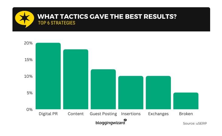 Digital PR best results survey