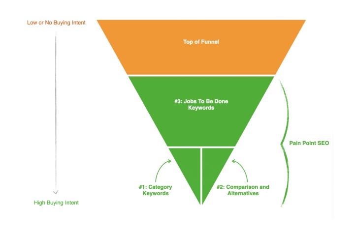 Sample sales funnel