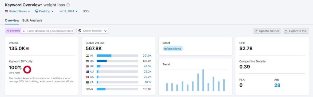 Keyword overview weight loss