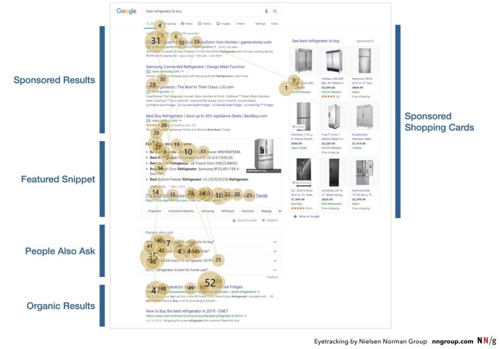 Eye tracking across SERP features