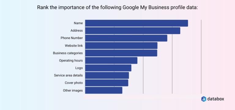 Databox survey importance of NAP local info