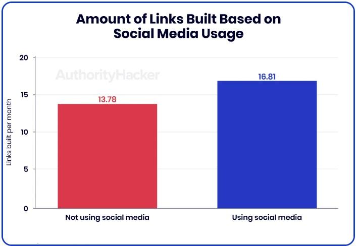 Links vs social media usage