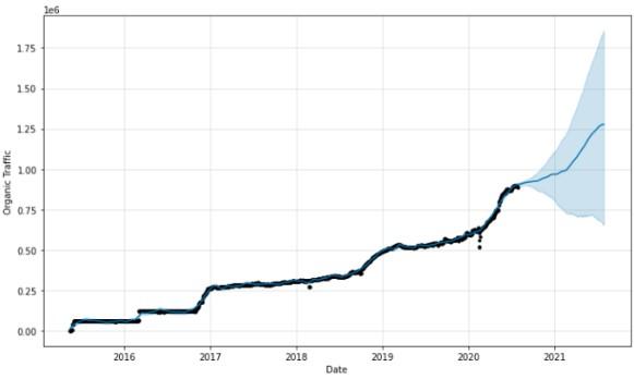 Traffic forecasting example