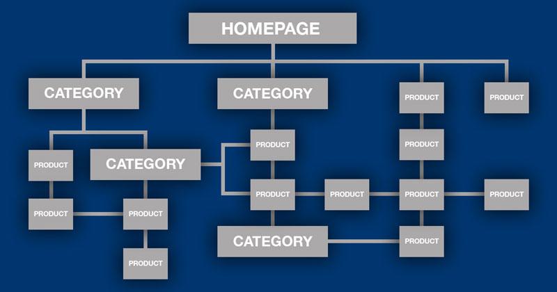 Bad category and product path example