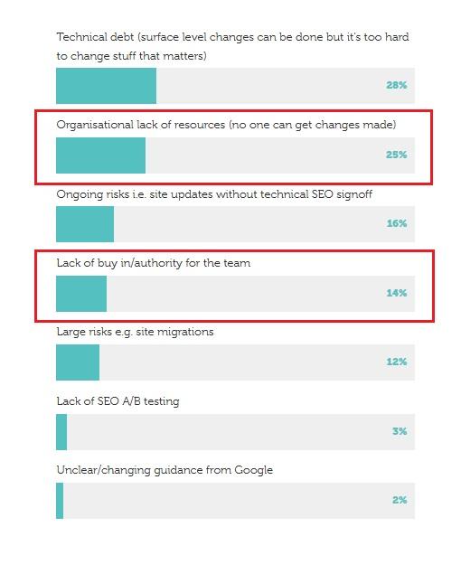 Lack of buy in survey