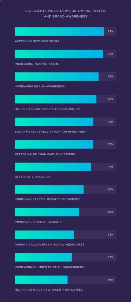 Backlinko SEO benefits survey