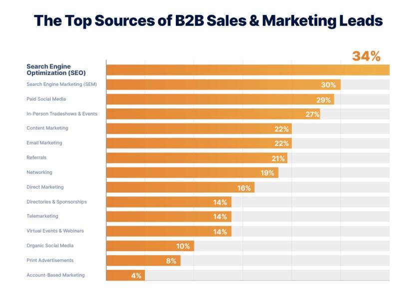 Top lead sources for B2B