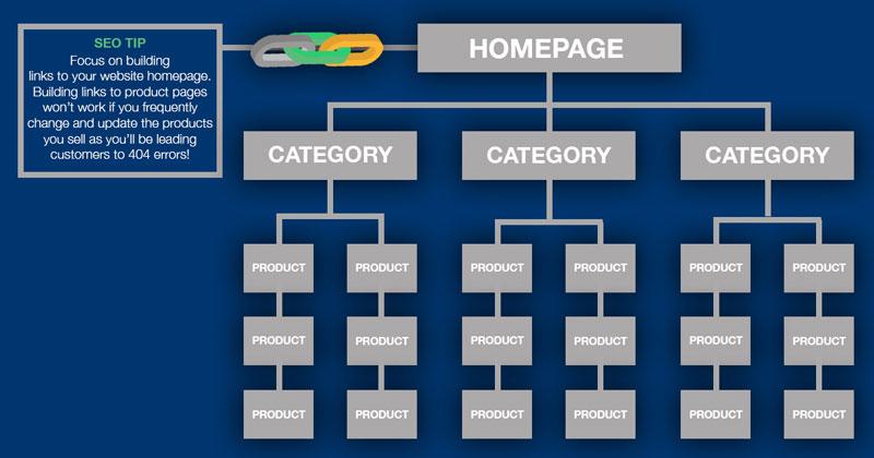 Clear category and product path example