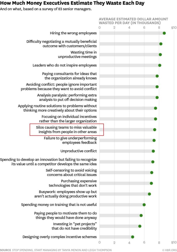 Business money waste graph