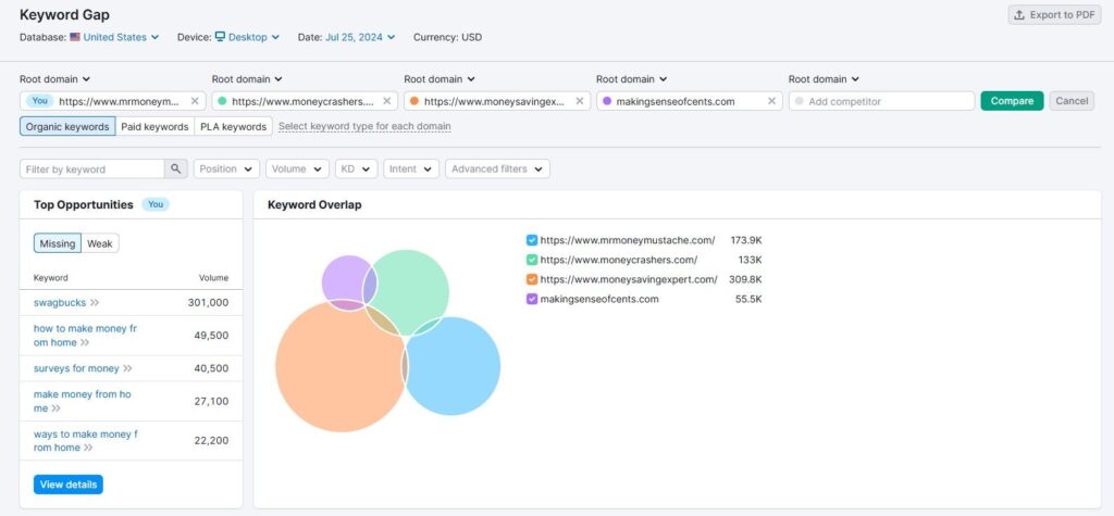 Keyword gap tool example