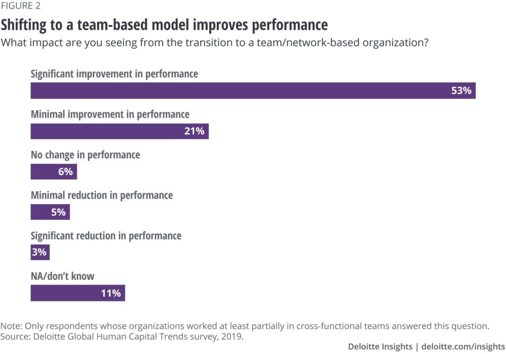 Crossfunctional teams improve performance graph