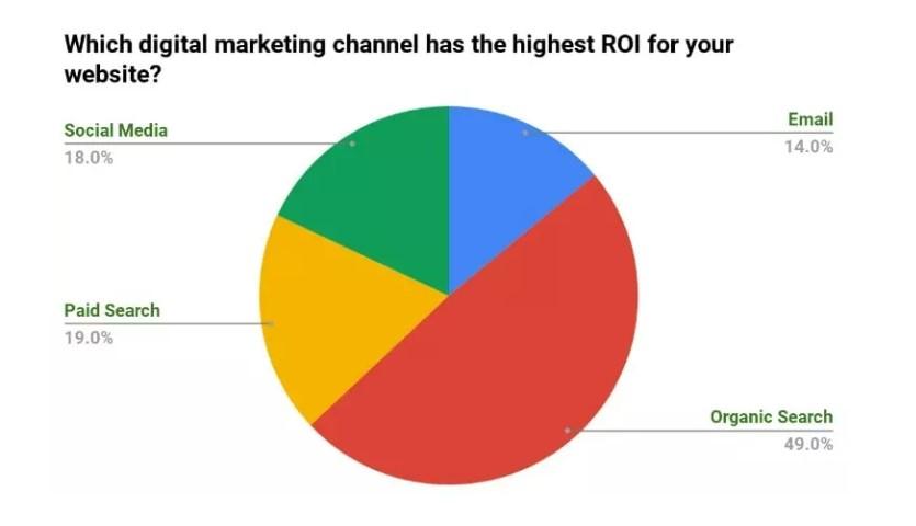 Highest ROI digital channels