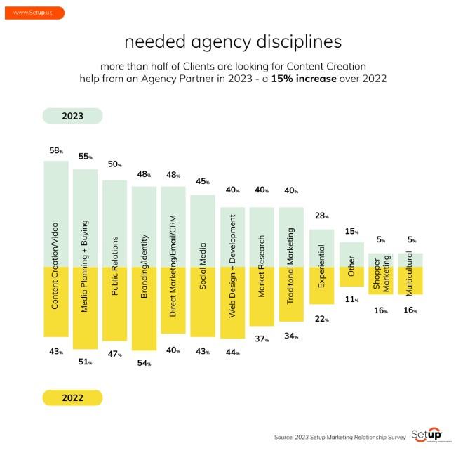 Graph of business needs including content marketing