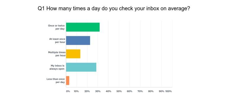 How often inboxes are checked graph