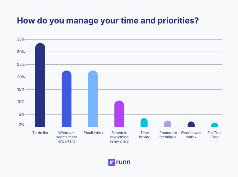 How do you manage time and priorities graph