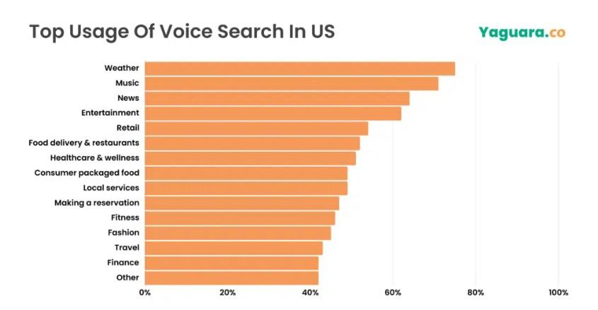 Voice search usage graph