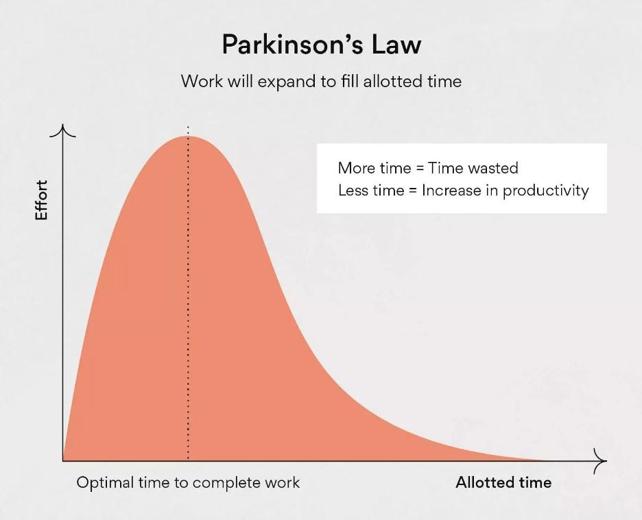 Parkinson's law visualisation