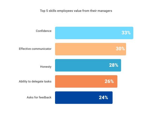 Skills employees favour in managers