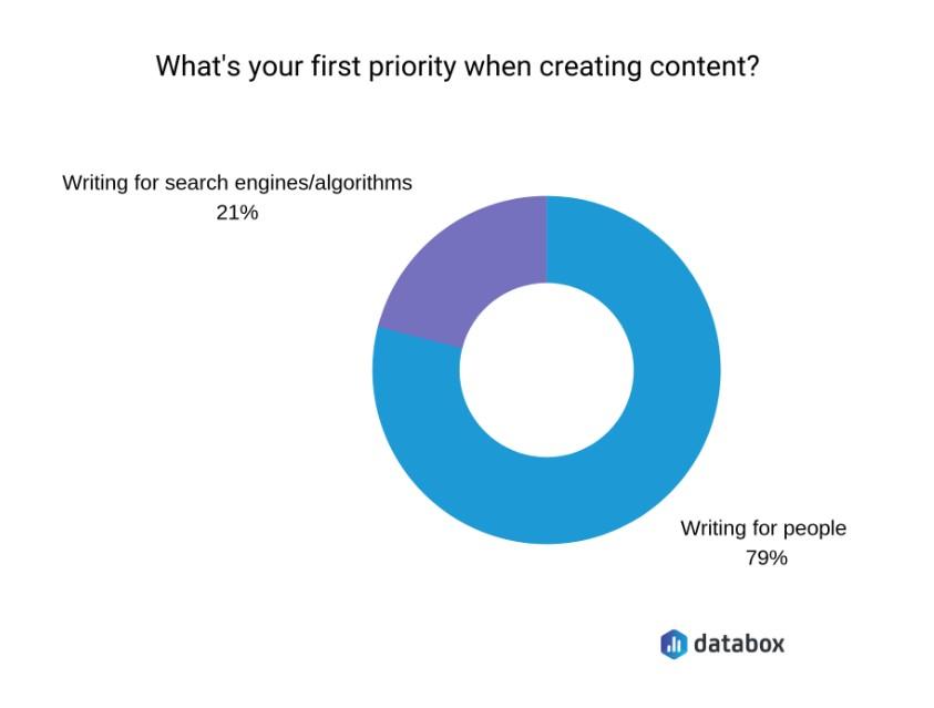 Priorities when creating content graph