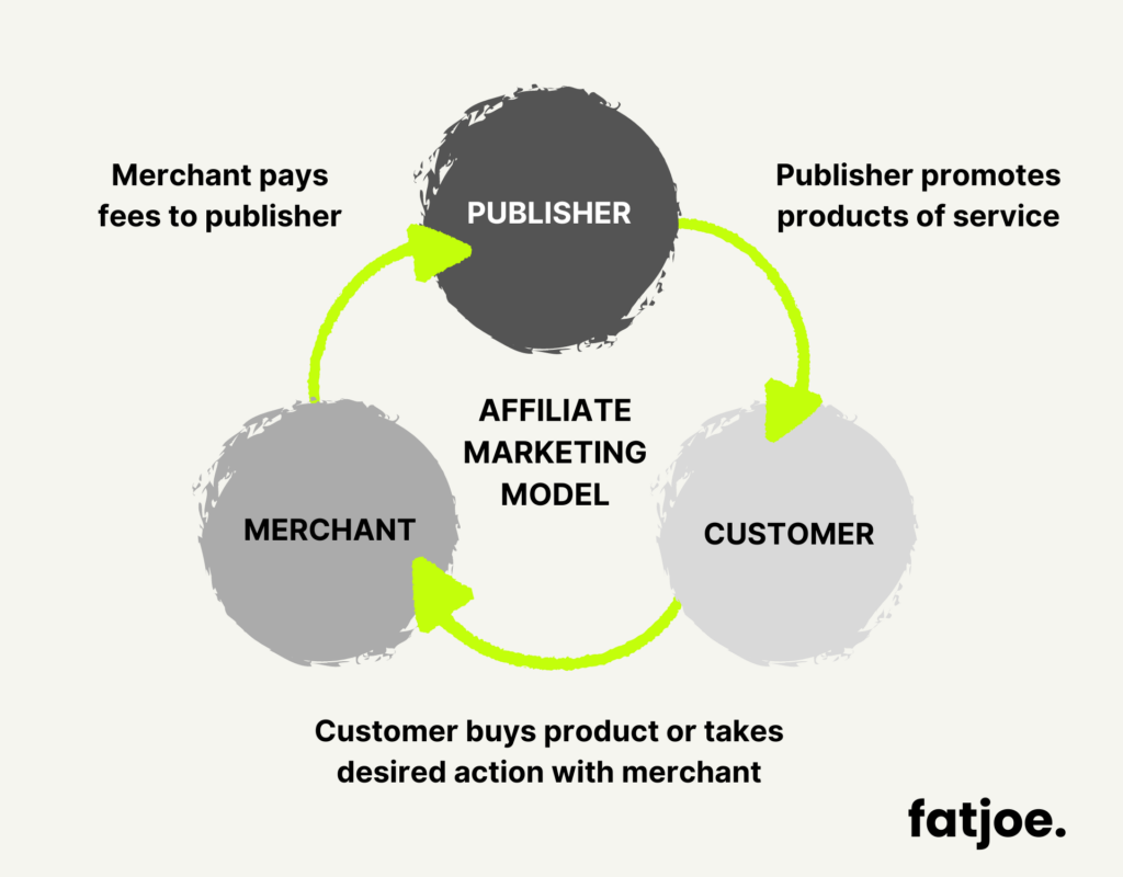 FATJOE graphic explaining affiliate programs.