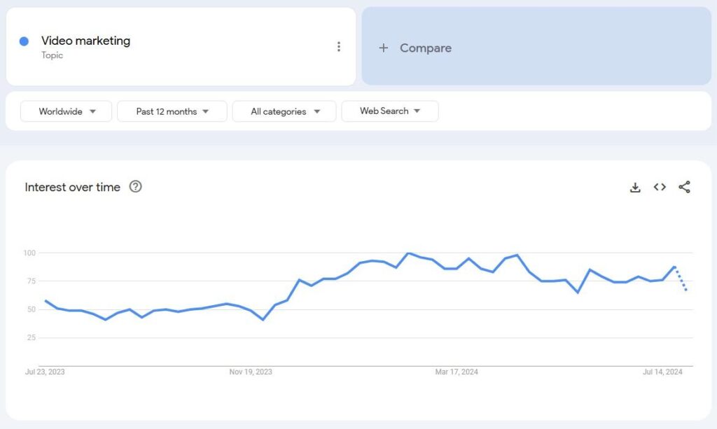 Google Trends interest for video marketing