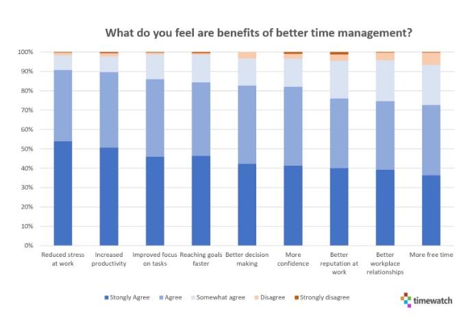 Benefits of time management graph