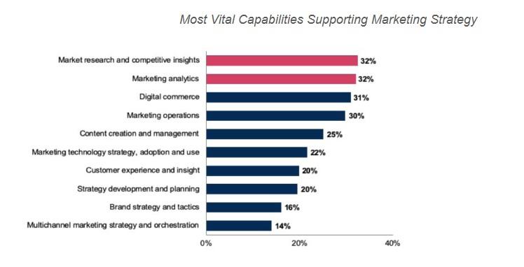 Graph of most vital capabilities supporting SEO