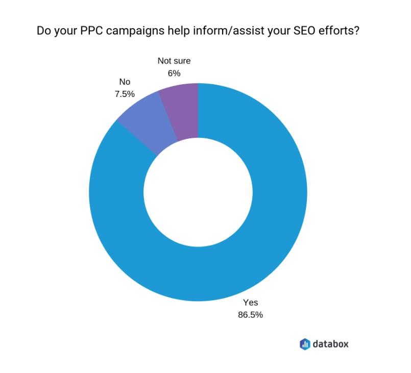 Graph of use of PPC to guide SEO