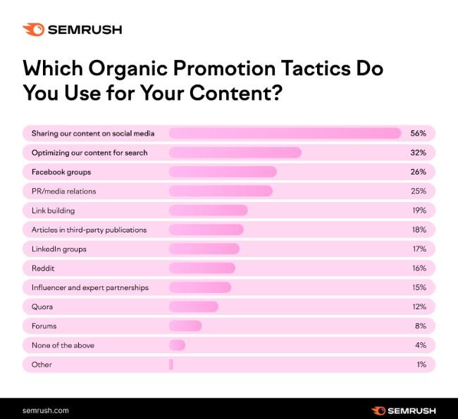 SEMRush sharing content graph.