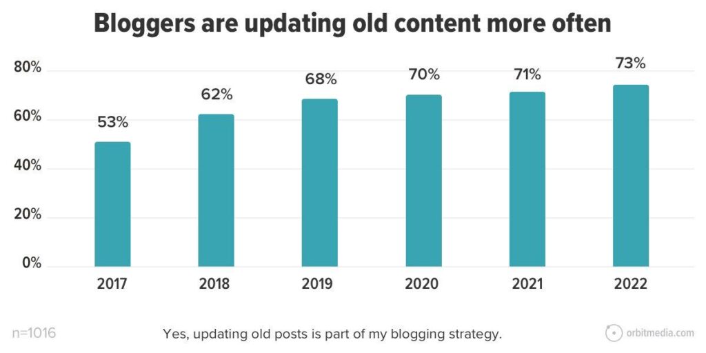 73% of bloggers refresh old content graph.