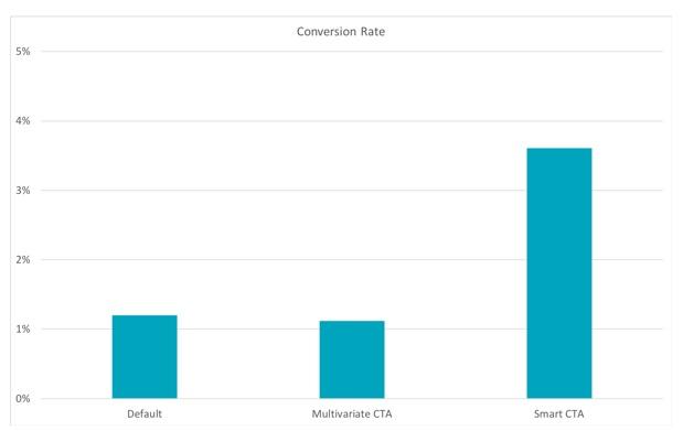 Personalized CTA conversion rates