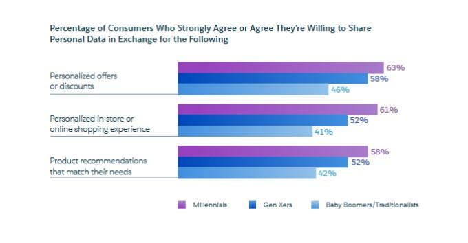 Study of willingness to share personal data for personalization