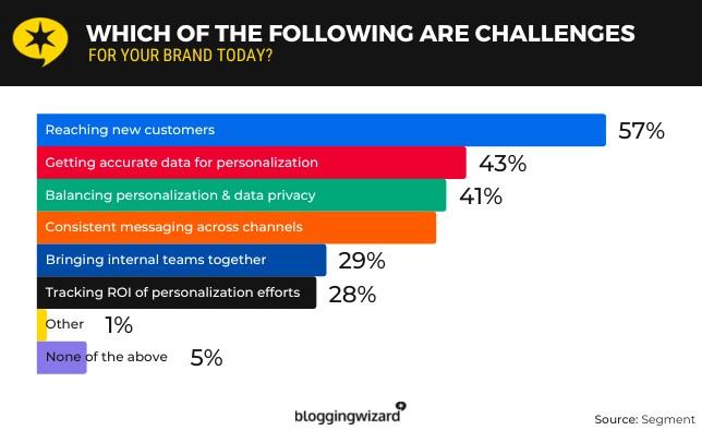 Challenges in accurate data for personalization graph