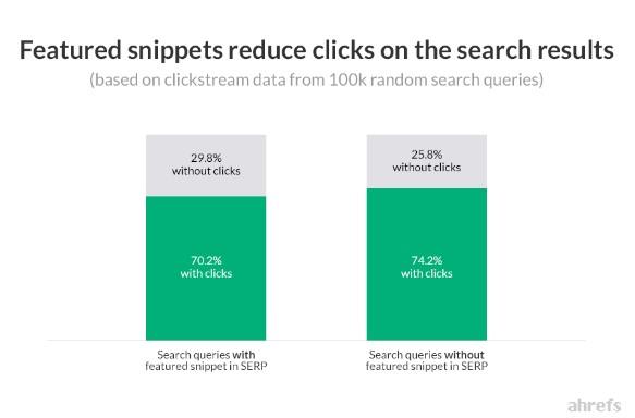 Presence of featured snippets reduces clicks graph.