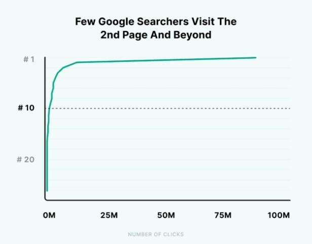 Only .63% of searchers reach page 2 graph.