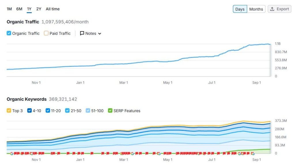 Reddit search visibility graph.