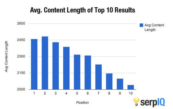 Average length of top 10 results graph.