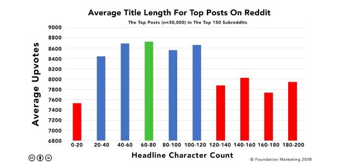 Reddit average title length