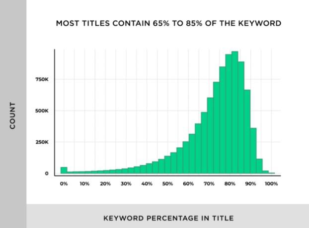 Backlinko SERP title study