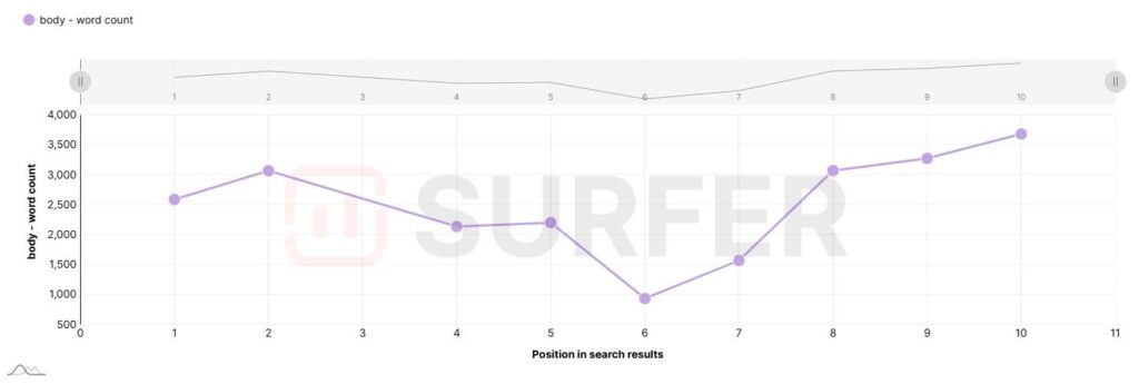 SurferSEO word count graph.