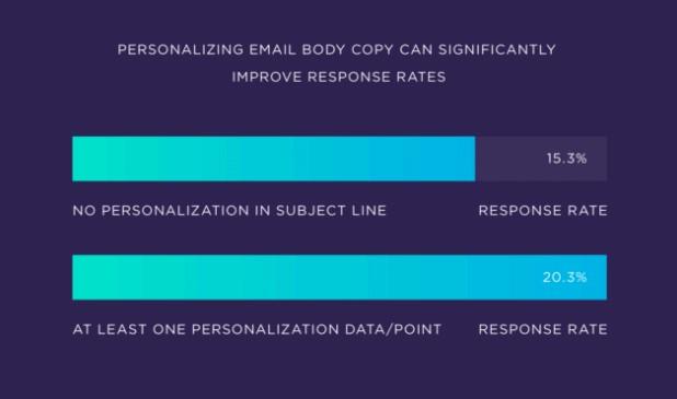 Backlinko personalization study