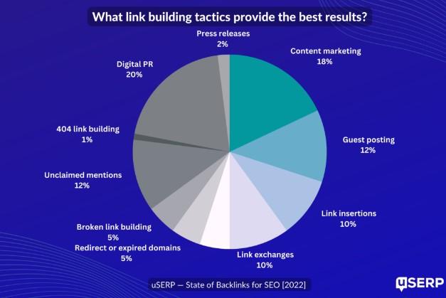 Top performing link building tactics study