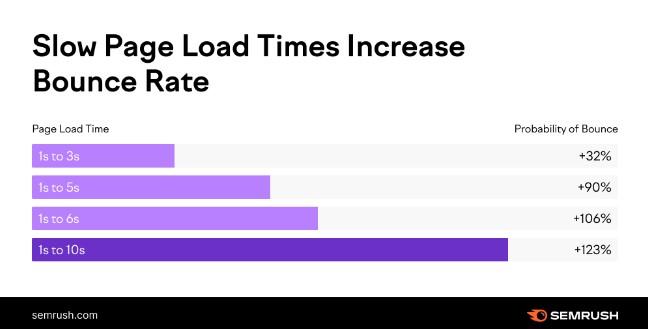 Slow pages increase bounce rates graph