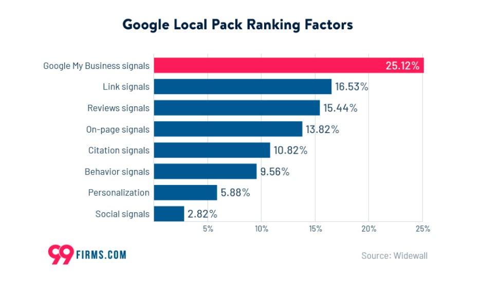 Google local pack ranking factors graph