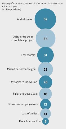Consequences of poor communication