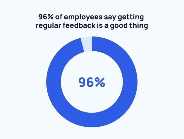 96% of employees want regular feedback