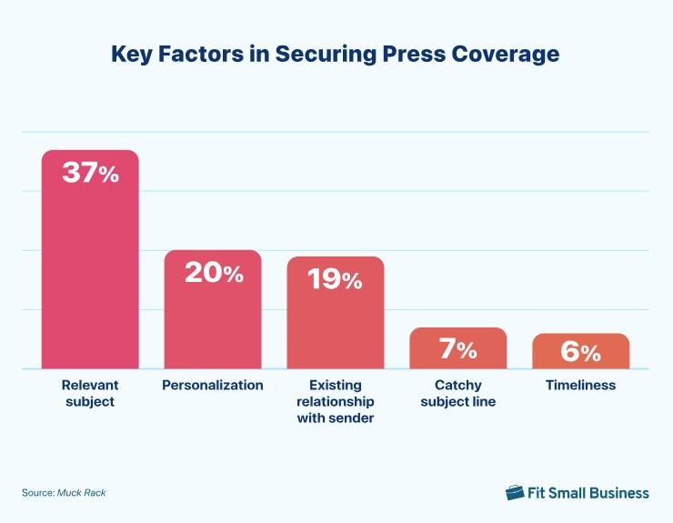 Key factors in securing press coverage graph