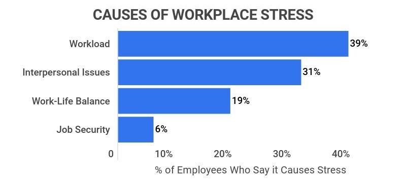 Causes of workplace stress graph.